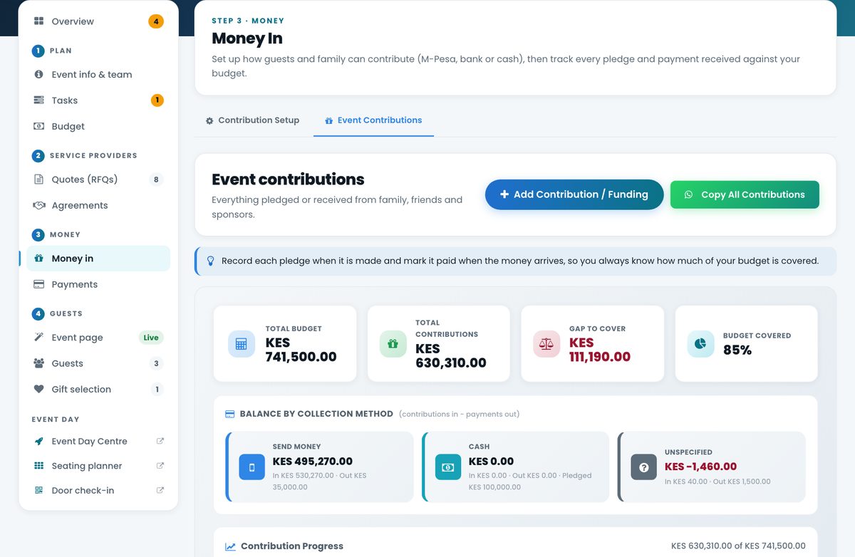 Money in: contributions, pledges and budget covered